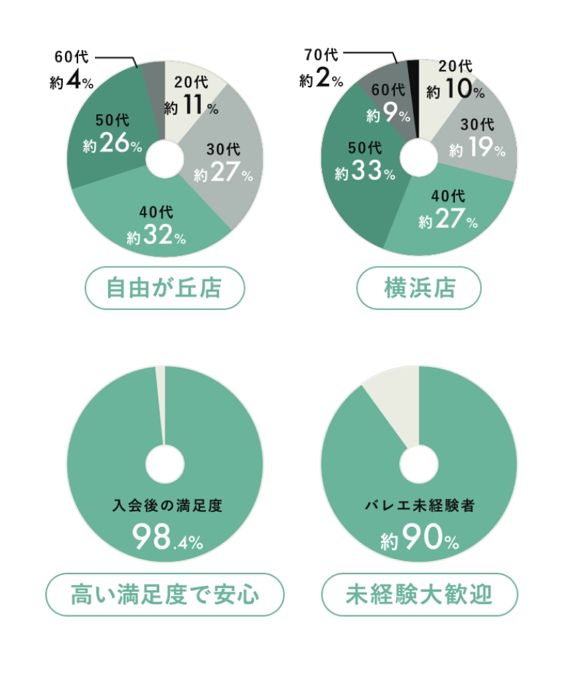 現在まで延べ5800人が入会。年代問わず楽しめるフィットネス