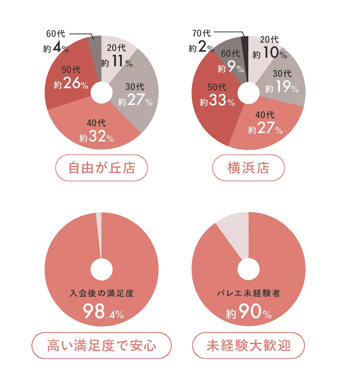 現在まで延べ5800人が入会。年代問わず楽しめるフィットネス
