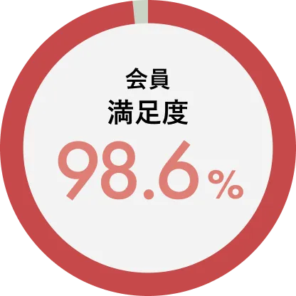 会員満足度